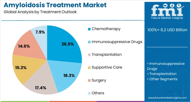 Amyloidosis Treatment Market Analysis By Treatment outlook